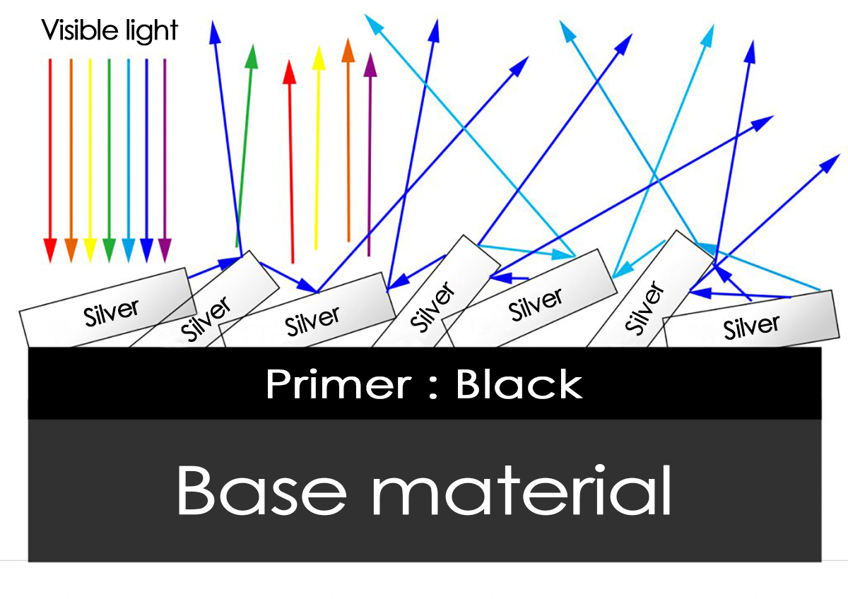 [ BL silver Coat RT ] : If you paint Top Clear, it will turn black and turn blue…WHY??